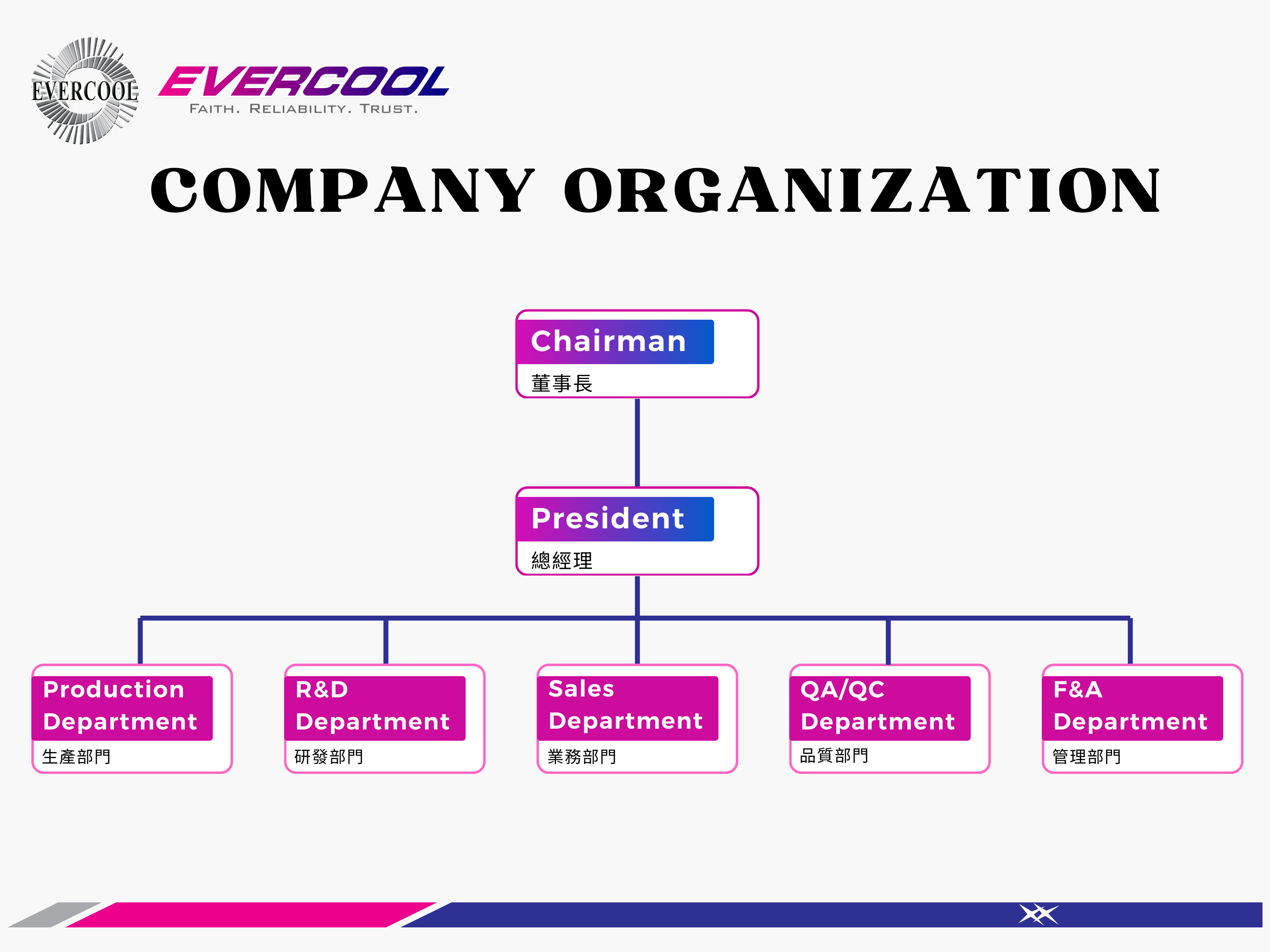 EVERCOOL公司組織架構